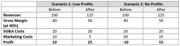 Scenarios - Low and No Profits - Netcore