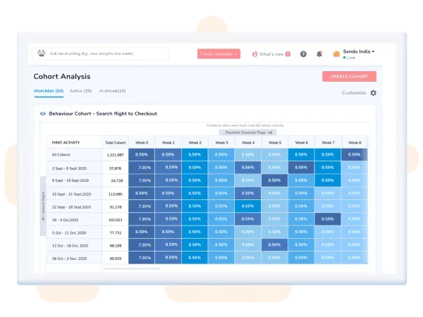 Behaviour cohort analysis - Netcore