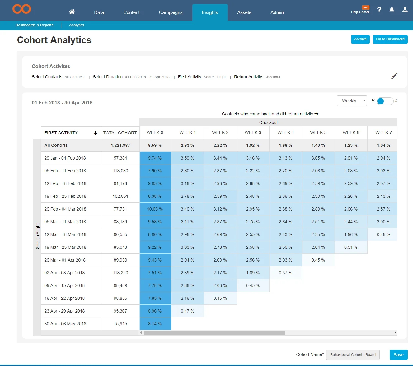 Cohort analysis - Netcore