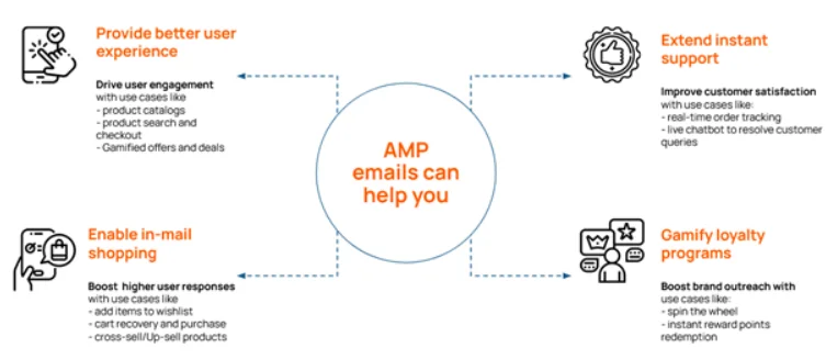 AMP emails can help you - Netcore