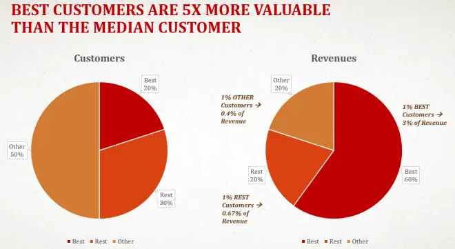 Best customers are 5x more valuable than the median customer - Netcore