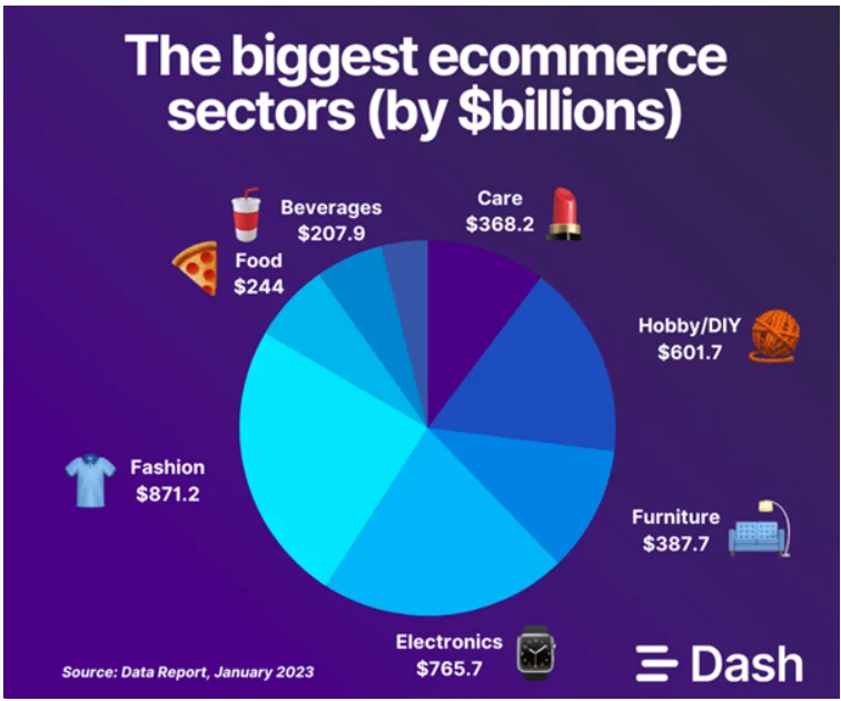 Biggest eCommerce sectors - Netcore