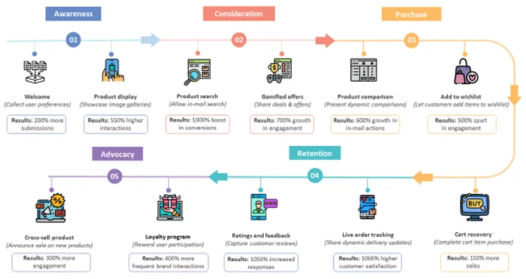 How customer experience can be amp-ified through email shop - Netcore