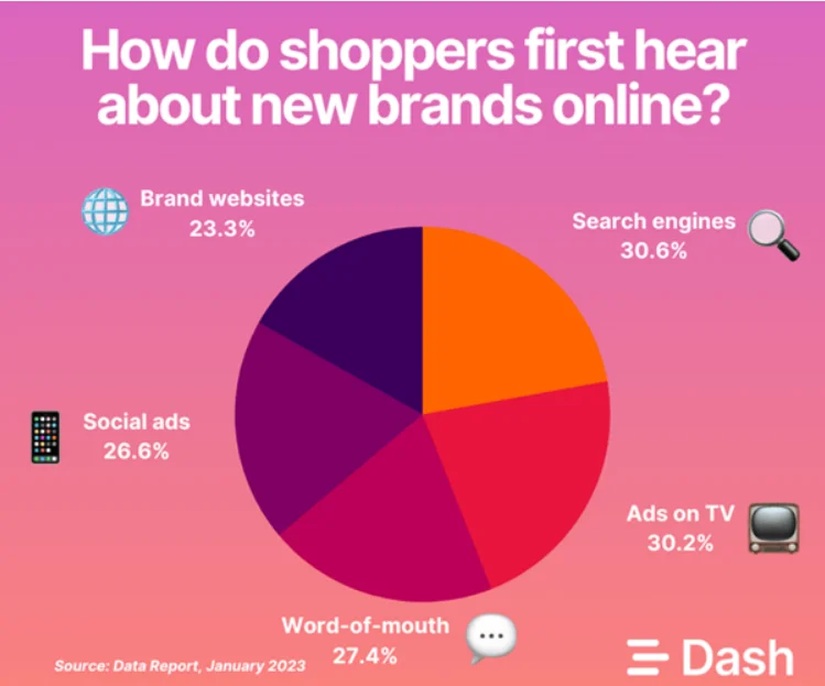 How do shoppers first hear about new brands online - Netcore