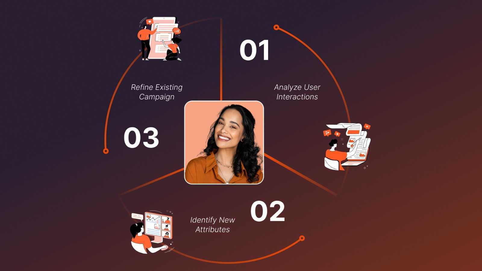 Refine campaigns & recommendations with intelligent feedback - Netcore