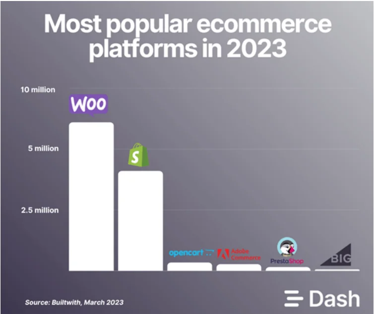 Most popular ecommerce platforms in 2023 - Netcore