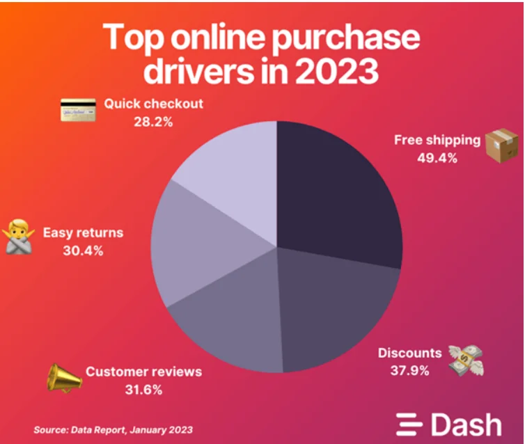 Top online purchase drivers 2023