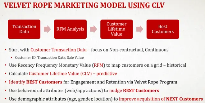 Velvet rope marketing model using CLV - Netcore