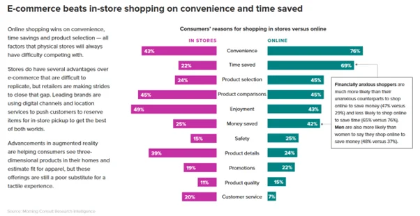 eCommerce beats in-store shopping - Netcore