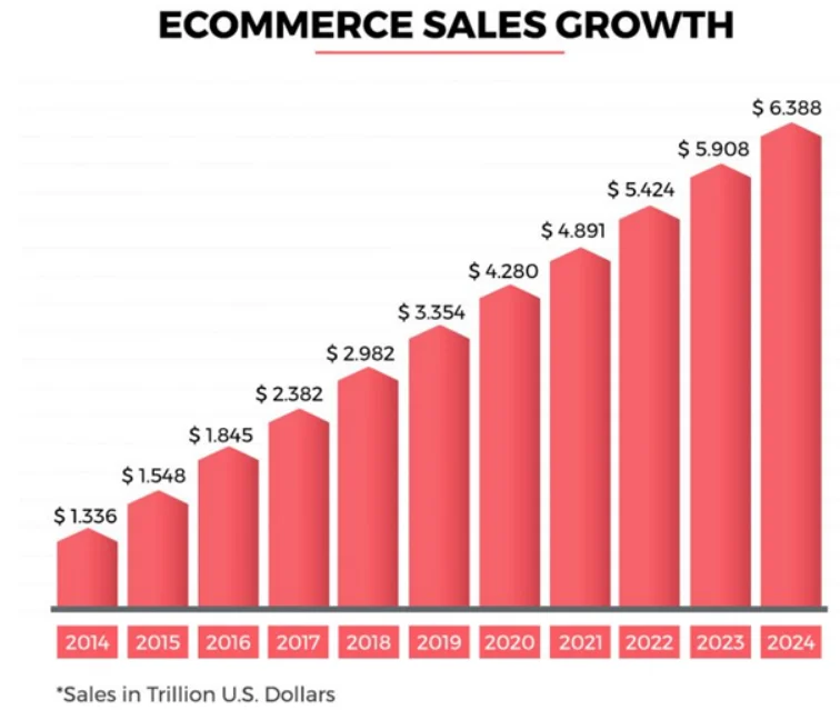 ecommerce sales growth - Netcore