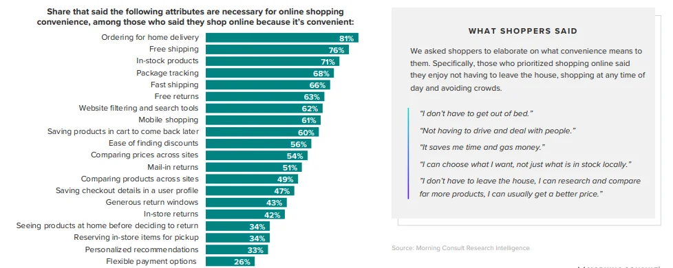 eCommerce beats in-store shopping - Netcore