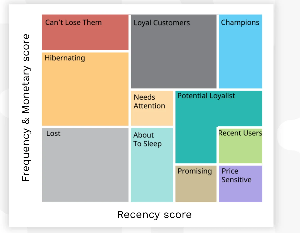 A typical RFM matrix
