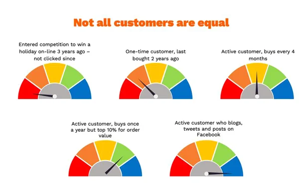 Customer value distribution