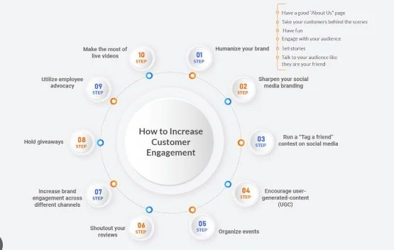 How to increase customer engagement - Netcore