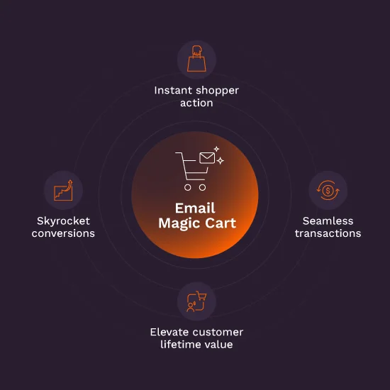 Benefits for Email Magic Cart