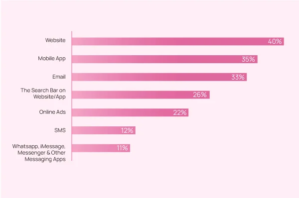 Shoppers will abandon a retailer over these poor experiences in 2024
