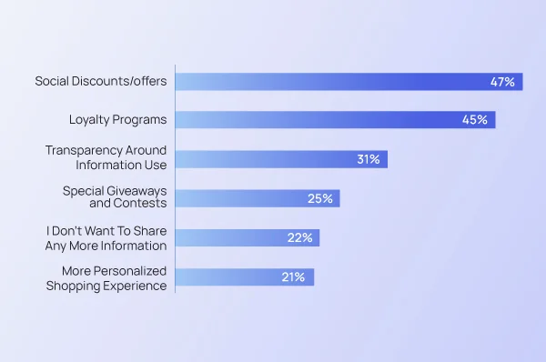 Shoppers are ready to exchange their data for high quality experiences in 2024.