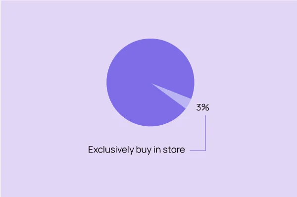 The absence of offline shopping from consumer lives in 2024.