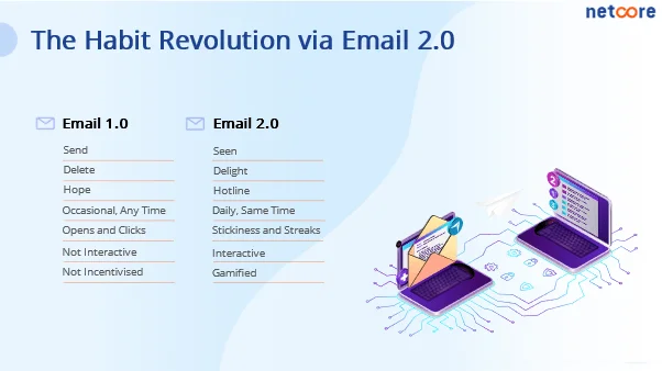 Email revolution via email 2.0 - Netcore