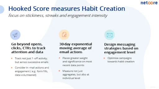 Hooked score measures habit creation: focus on stickiness, and engagement intensity