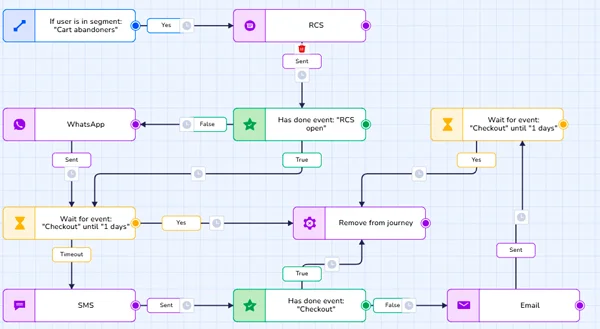 Craft journey to send an RCS SMS with Netcore