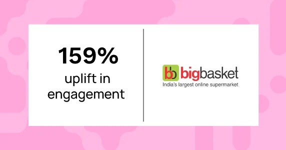 bigbasket leverages Netcore’s email marketing and AI engine to achieve a 159% uplift in engagement and reactivate 20% of dormant users