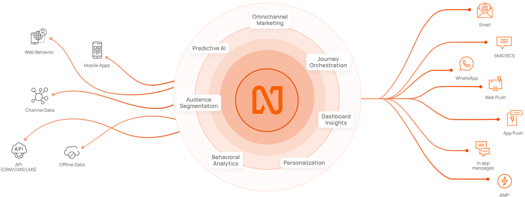 Plataforma de Engajamento do Cliente (CEP) da Netcore