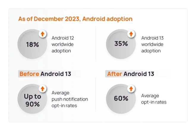 Android adoption - Netcore