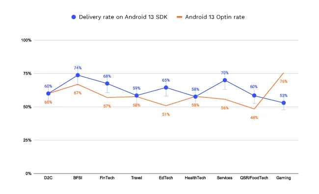 Delivery rates on Android SDK 13 and app push notification opt-in rates