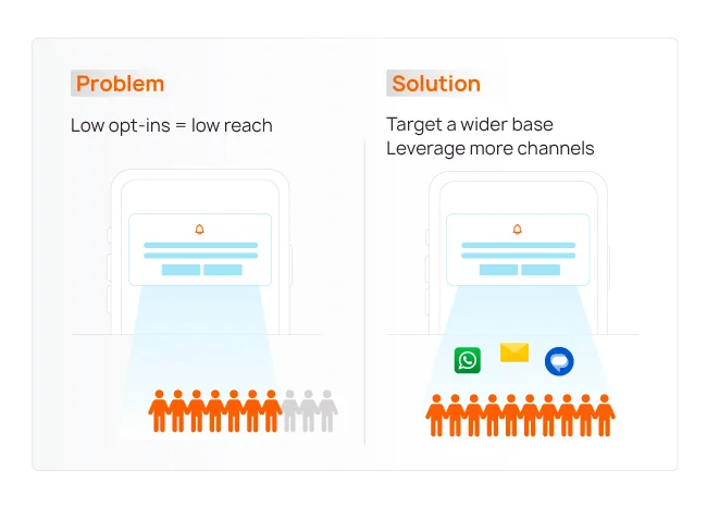 Send app push notification across more channel - Netcore