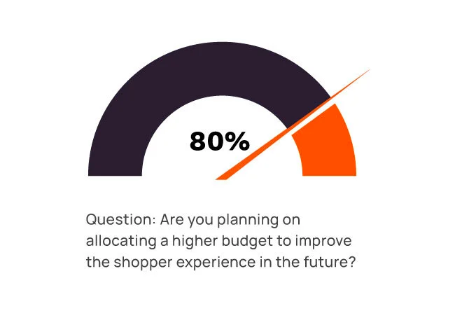High budget for better customer experience