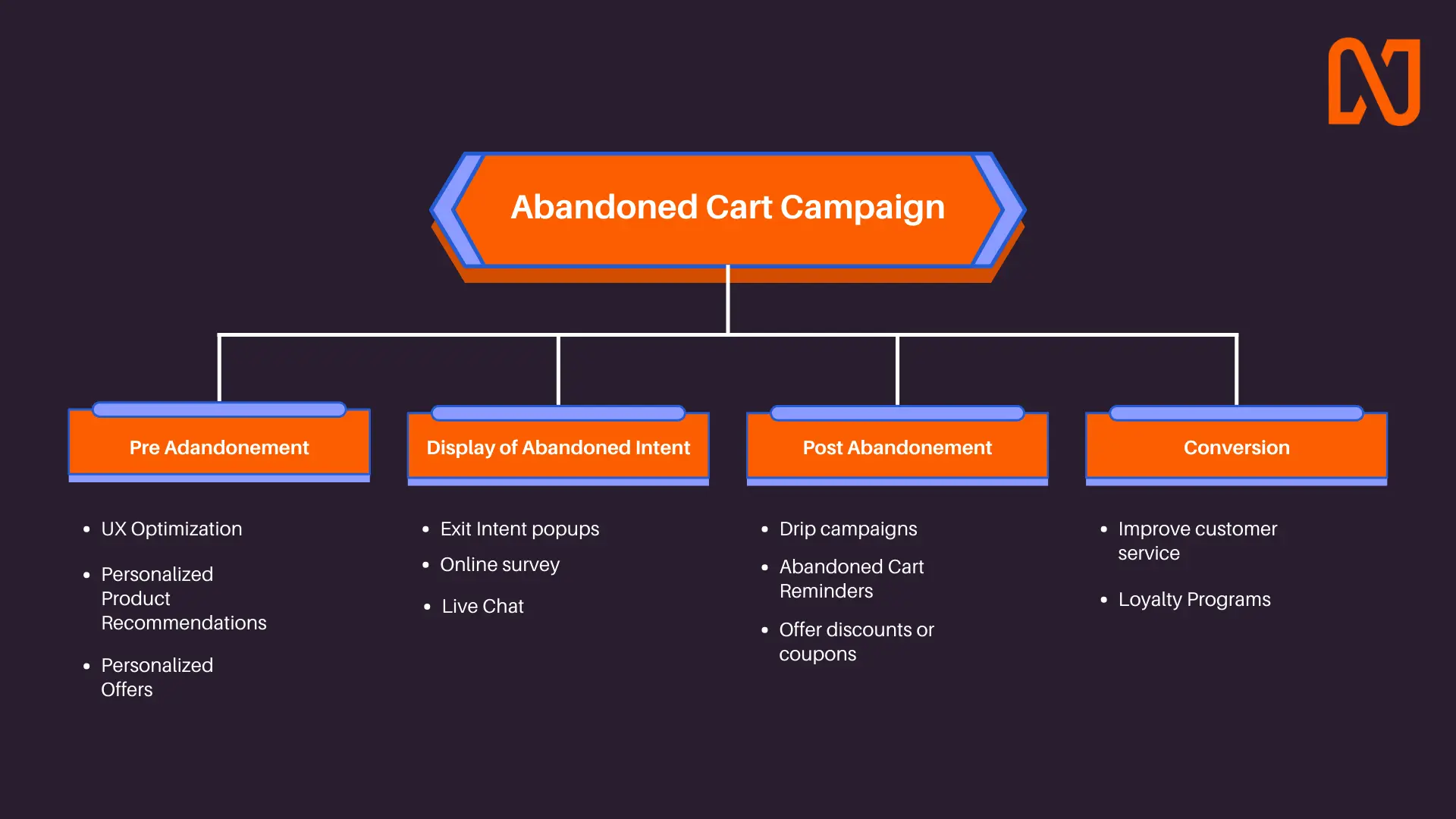 Example of Marketing Automation for an Abandoned Cart Campaign - Netcore