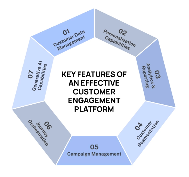 Features of customer engagement platfom - Netcore