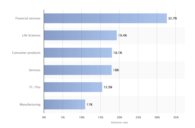 indusry-wise churn rate - Netcore