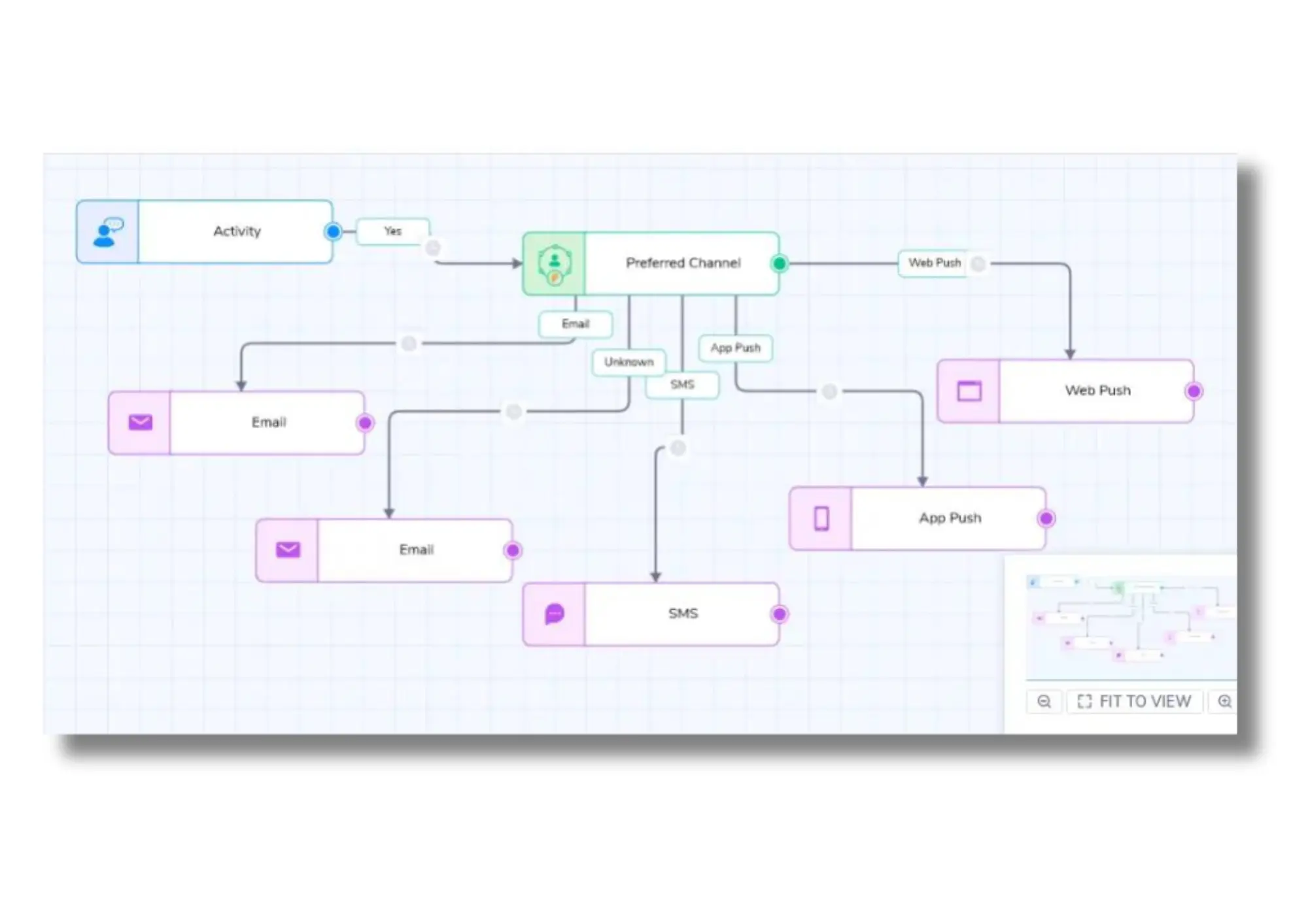 Omnichannel journey - Netcore