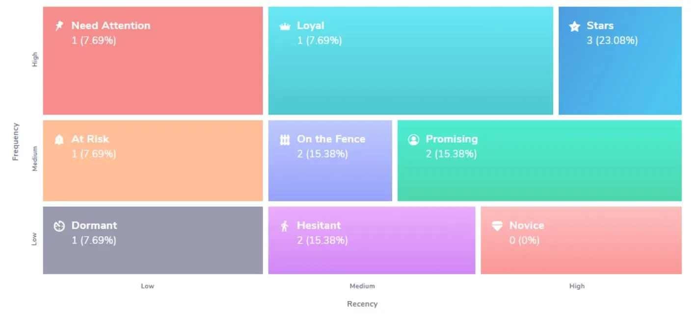 Segmentation Using RFM Analysis Based on User Behavior - Netcore
