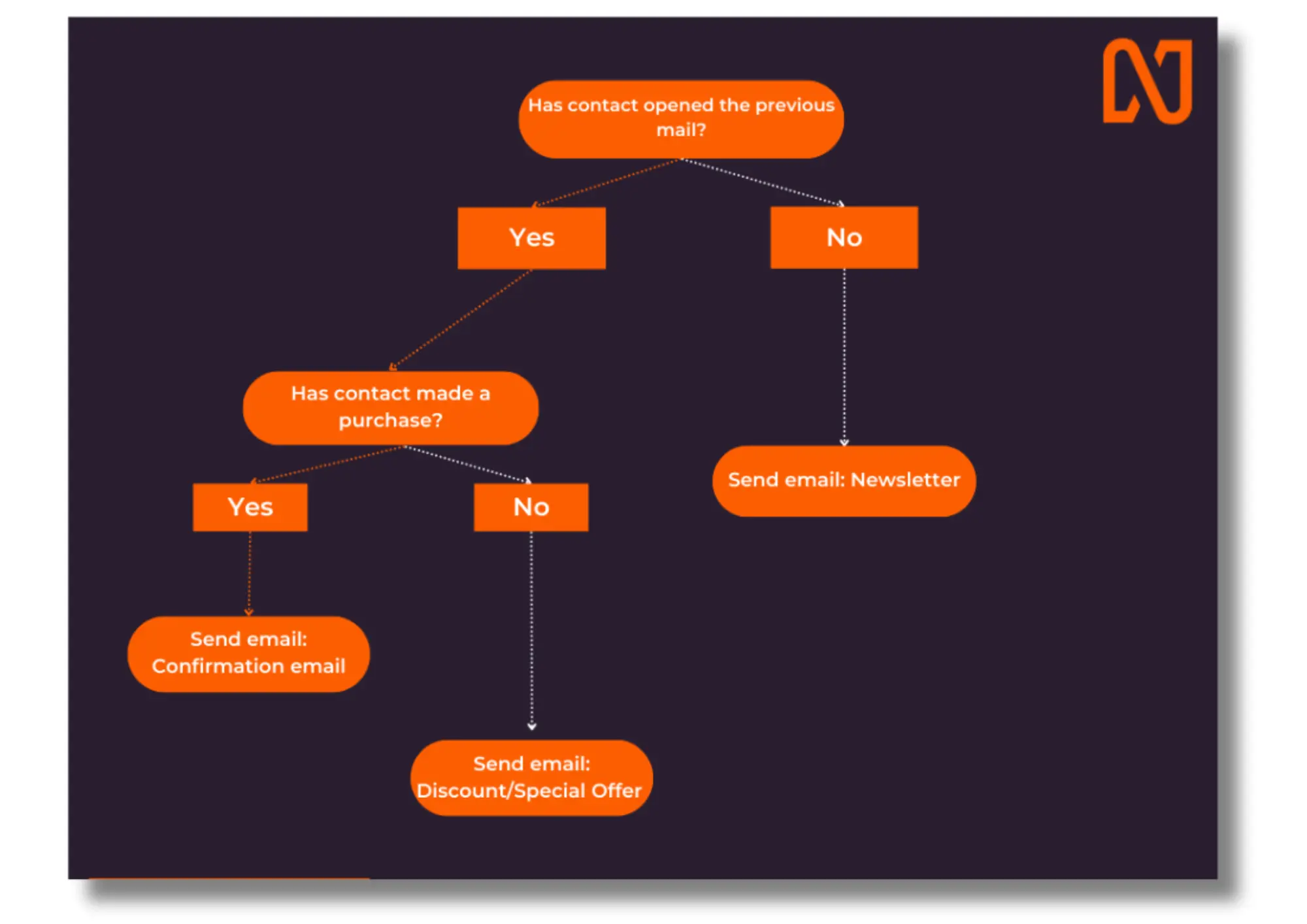 email marketing automation flowchart - Netcore