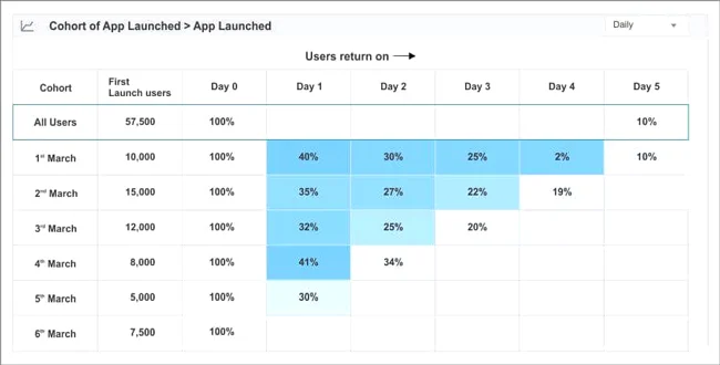 App churn management for retention