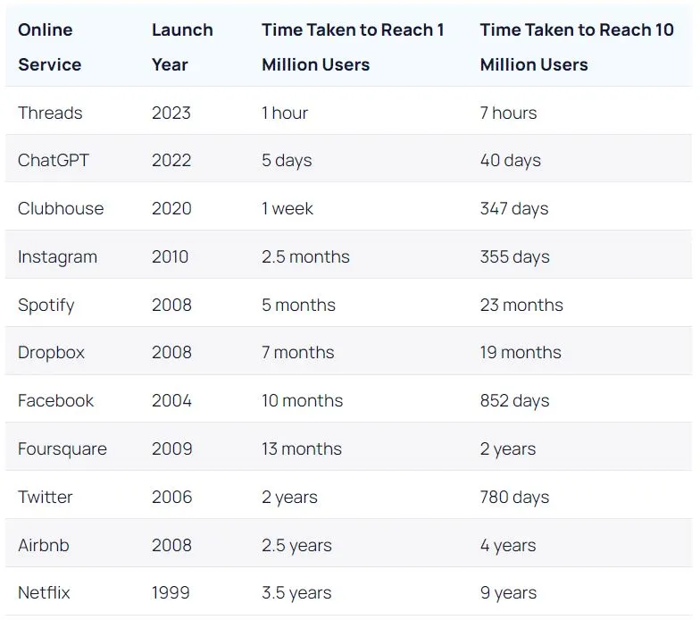 Cohort Retention Analysis - Time taken for platforms to reach 10 million users