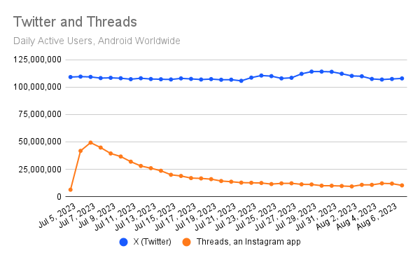 Cohort Retention Analysis - DAU of Threads vs Twitter