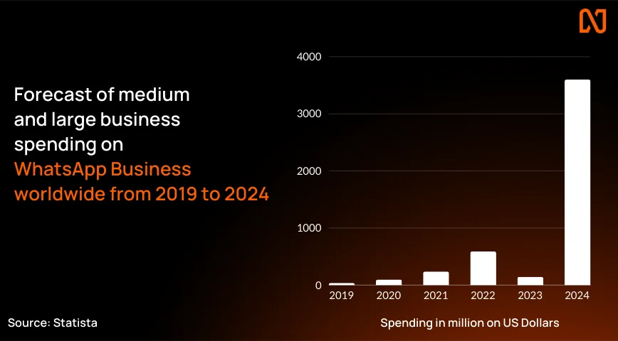 Whatsapp marketing spends by brands | Netcore