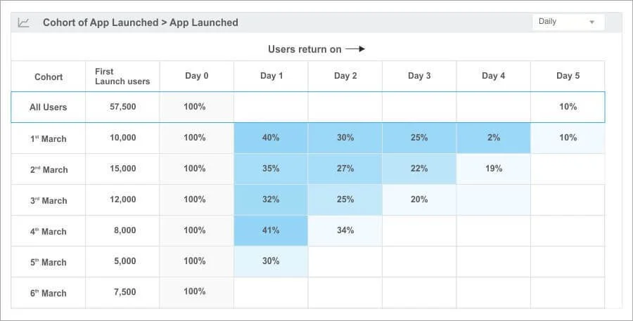 Acquisition cohort chart example for cohort retention analysis | Netcore