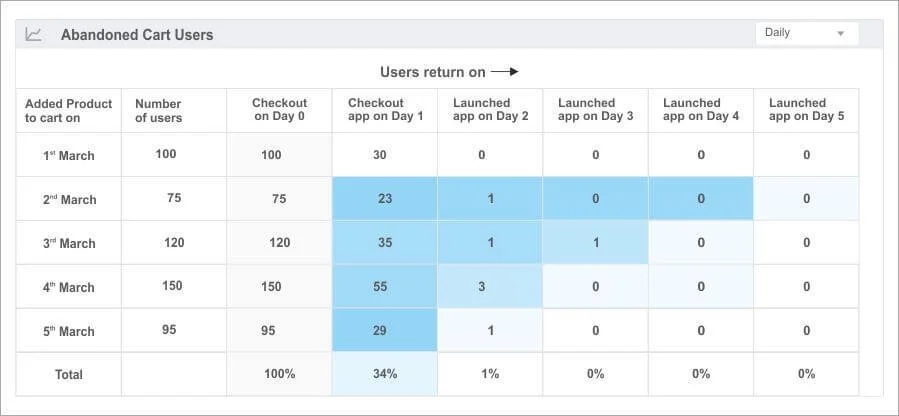 Behavioral cohort chart for cohort retention analysis | Netcore