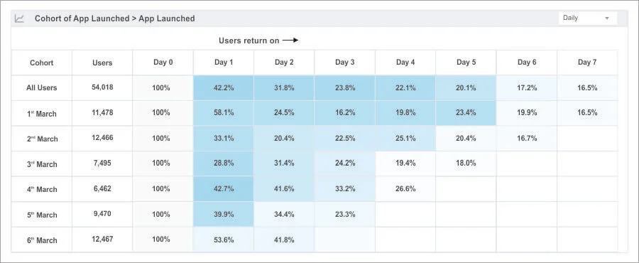 Acquisition cohort chart for cohort retention analysis | Netcore