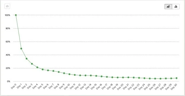 Retention curve for cohort retention analysis | Netcore