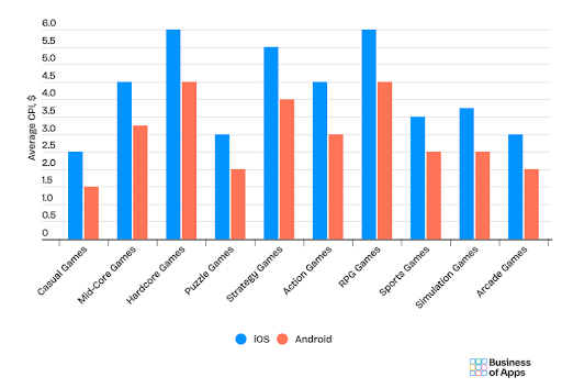 Average CPI for mobile games