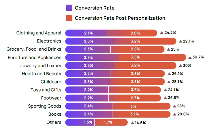 Personalized content for ecommerce - how to improve customer engagement