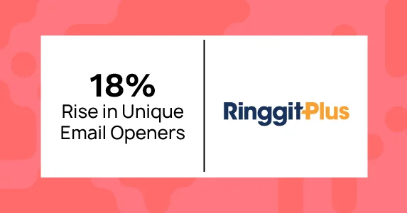RinggitPlus achieves a 34% boost in website redirects through Netcore’s 1