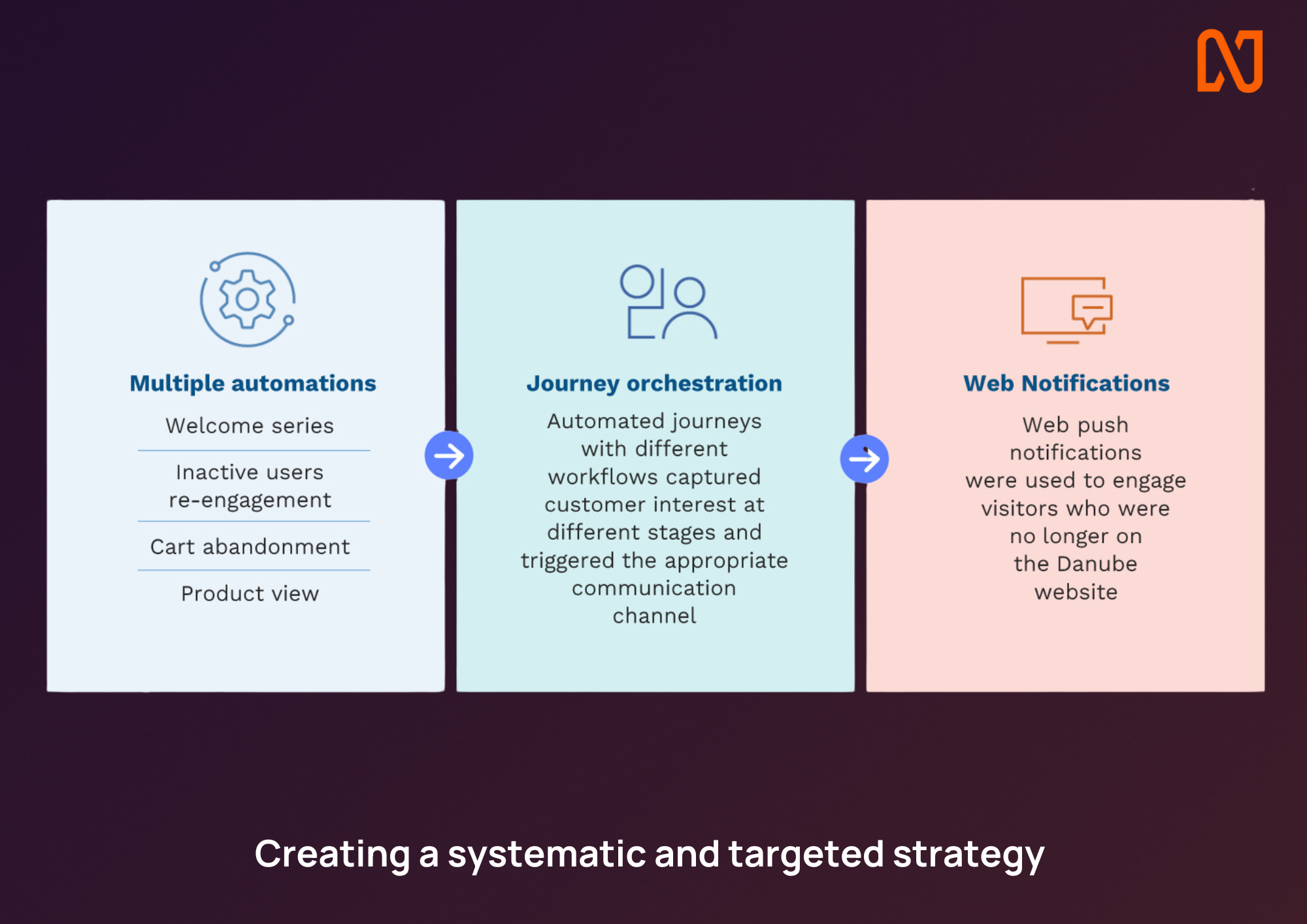 Danube targeted strategy - customer engagement vs customer experience