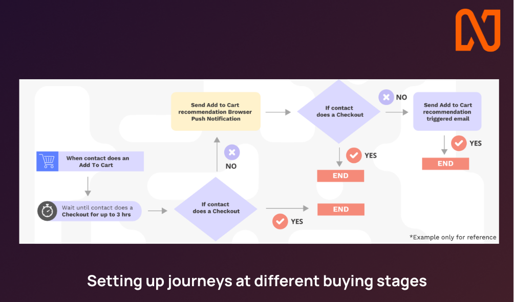 Danube customer journeys - customer engagement vs customer experience